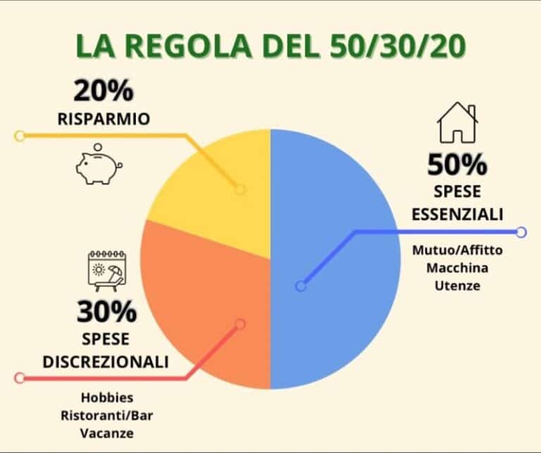 regola del 50 - 30 -20